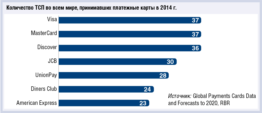 Количество принимающих платежные карты торговых точек удвоится к 2020 году - рис.1