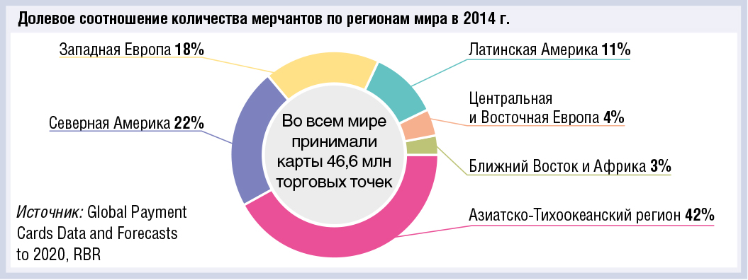 Количество принимающих платежные карты торговых точек удвоится к 2020 году - рис.2