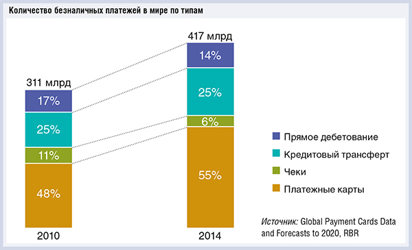 Безналичные платежи набирают обороты, но наличные сохраняют позиции - рис.1