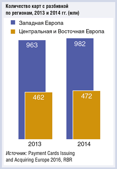 Европейский рынок платежных карт: широкие перспективы - рис.1 Европейский рынок платежных карт: широкие перспективы - рис.1