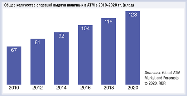 Спрос на услуги выдачи наличных в ATM по-прежнему высок - рис.1 Спрос на услуги выдачи наличных в ATM по-прежнему высок - рис.1