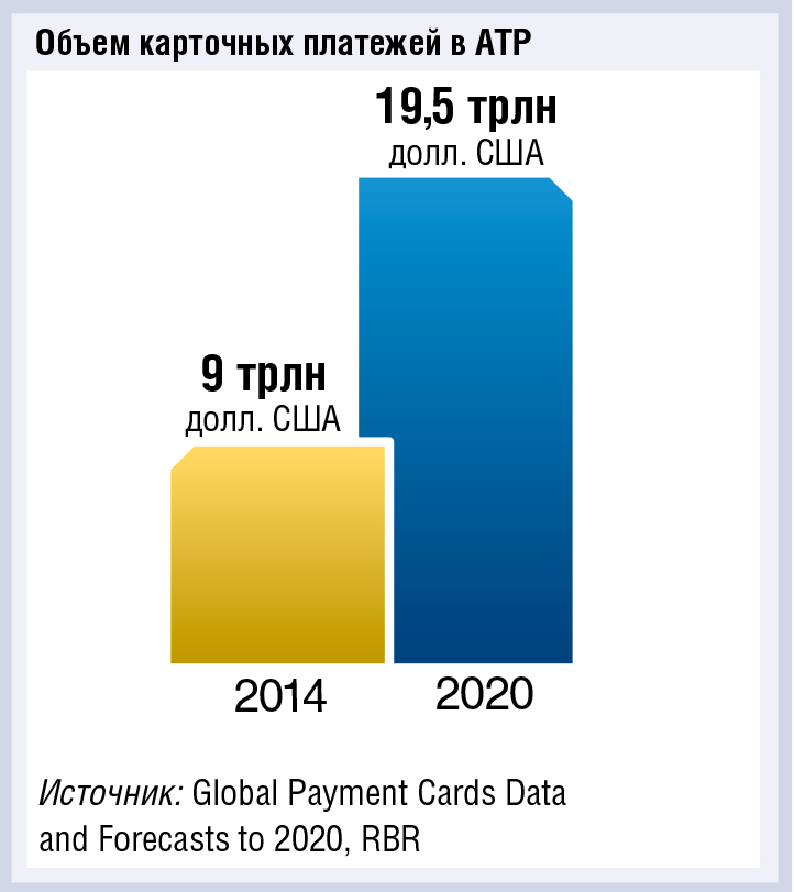 Ежегодный объем карточных платежей в АТР к 2020 г. удвоится и достигнет 19,5 трлн долл. США - рис.1 Ежегодный объем карточных платежей в АТР к 2020 г. удвоится и достигнет 19,5 трлн долл. США - рис.1
