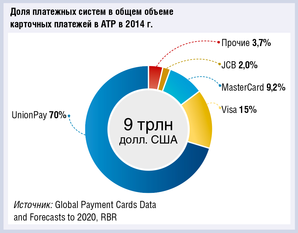 Ежегодный объем карточных платежей в АТР к 2020 г. удвоится и достигнет 19,5 трлн долл. США - рис.2 Ежегодный объем карточных платежей в АТР к 2020 г. удвоится и достигнет 19,5 трлн долл. США - рис.2
