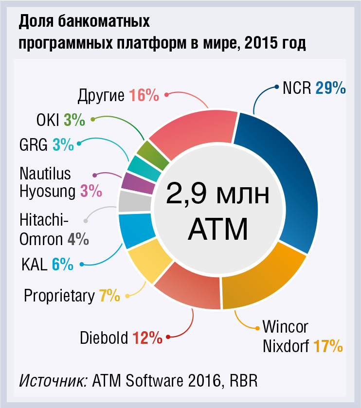 Два миллиона банкоматов к 2020 году будут работать на мультивендорном ПО - рис.1 Два миллиона банкоматов к 2020 году будут работать на мультивендорном ПО - рис.1
