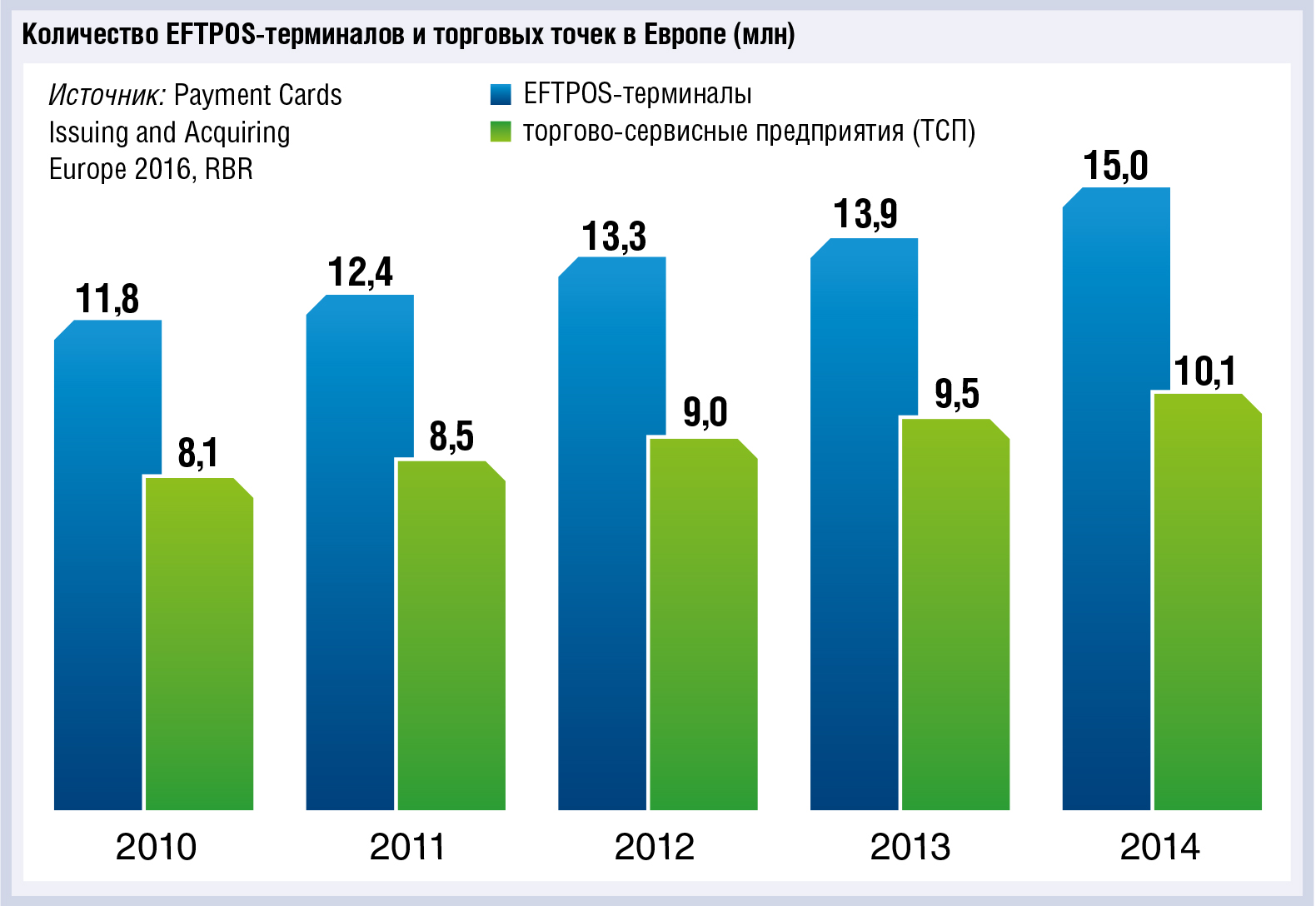 Европейский рынок приема карт далек от насыщения - рис.1 Европейский рынок приема карт далек от насыщения - рис.1
