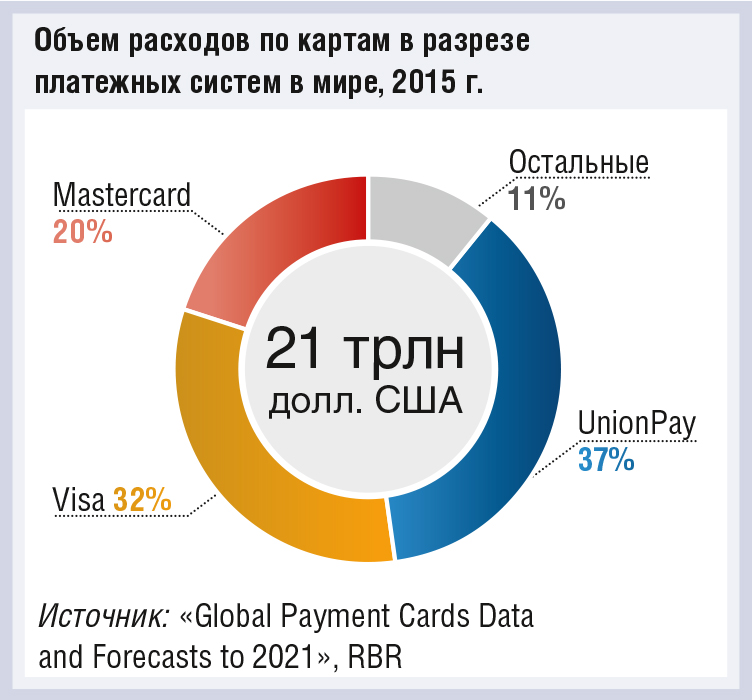 UnionPay выходит на первое место, опережая Visa на мировом рынке карточных платежей объемом 22 трлн долл. США - рис.1