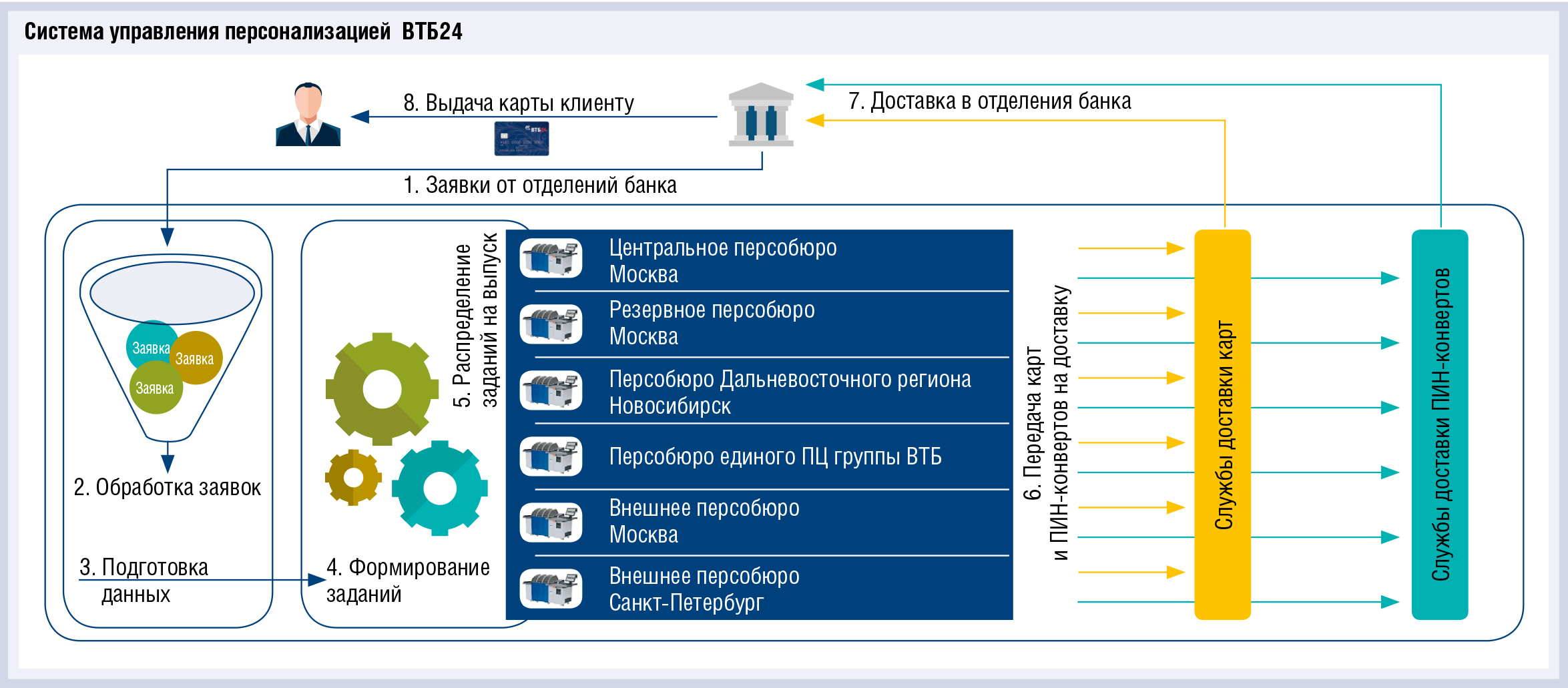  Роль эмиссии в розничном бизнесе ВТБ24 - рис.2