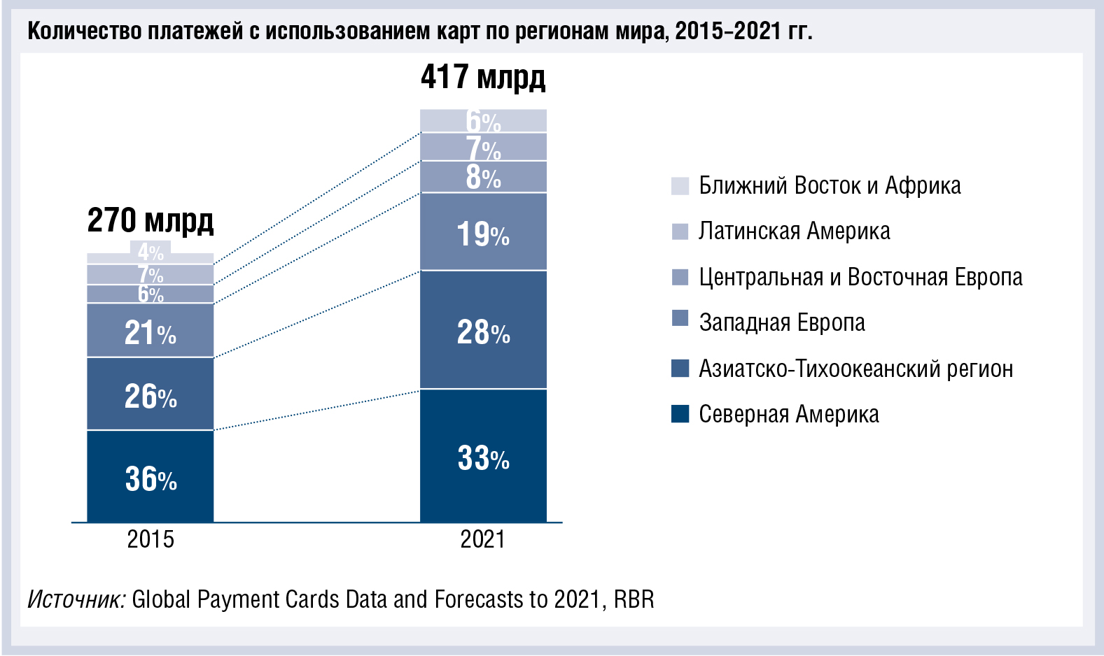 К 2021 году количество карточных платежей в мире вырастет на 55%, достигнув 417 млрд - рис.1 К 2021 году количество карточных платежей в мире вырастет на 55%, достигнув 417 млрд - рис.1