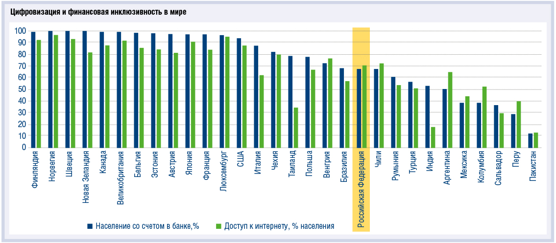 Развитие цифровой экосистемы и финансовая инклюзивность - рис.1