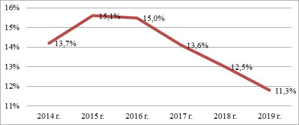 НБКИ: за год доля заемщиков с максимальной долговой нагрузкой снизилась до 11,3% - рис.1