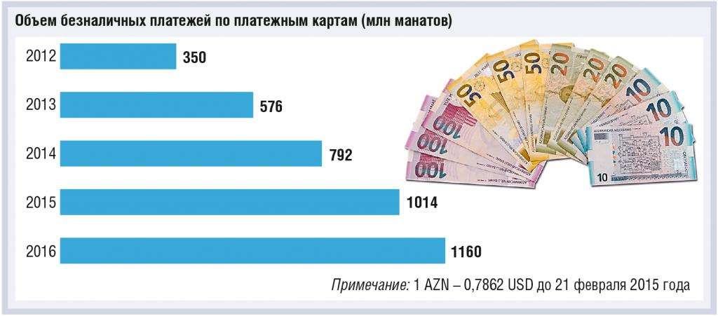 Платежная экосистема Азербайджана: итоги 2016 года и перспективы развития - рис.2