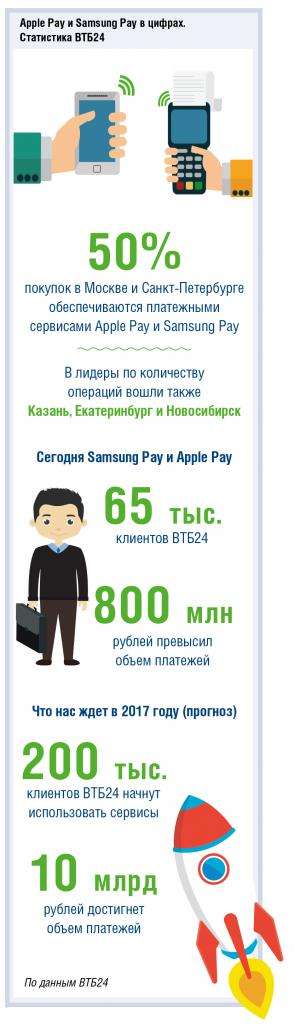 Samsung Pay и Apple Pay: особенности национальной токенизации - рис.1