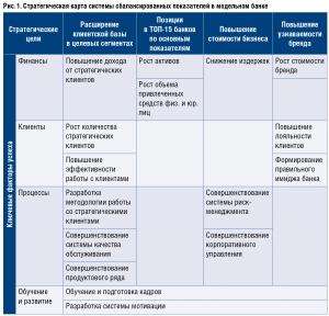 Система сбалансированных показателей в стратегическом менеджменте российского банка - рис.1