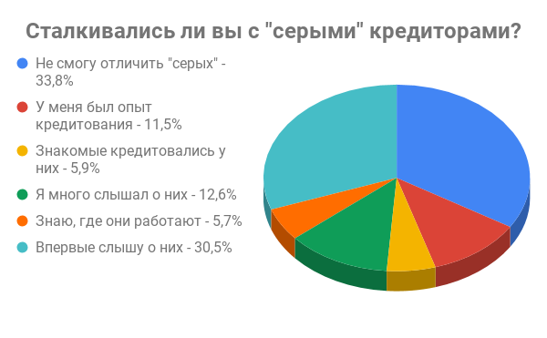 Займер: 34% россиян не смогут распознать «серого» кредитора - рис.1