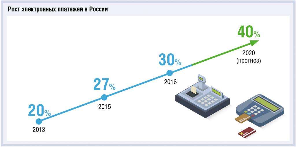 Visa: Принципиальная трансформация платежей не за горами - рис.1 Visa: Принципиальная трансформация платежей не за горами - рис.1