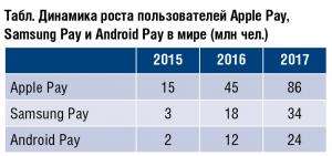 Android Pay   изменит рынок микрозаймов - рис.1