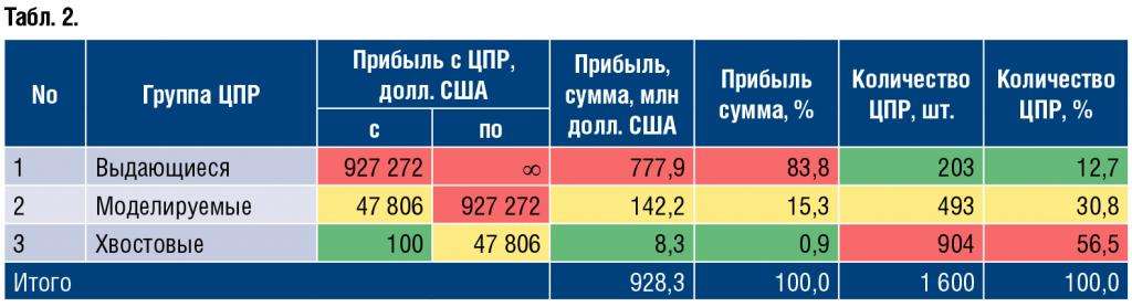 Как просчитать потерю корпоративного клиента,  или Уходящие не по своей воле - рис.2