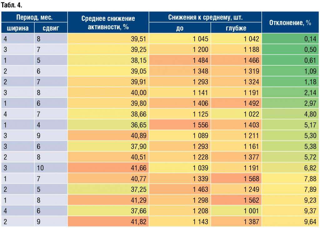 Как просчитать потерю корпоративного клиента, или Уходящие не по своей воле - рис.3 Как просчитать потерю корпоративного клиента, или Уходящие не по своей воле - рис.3
