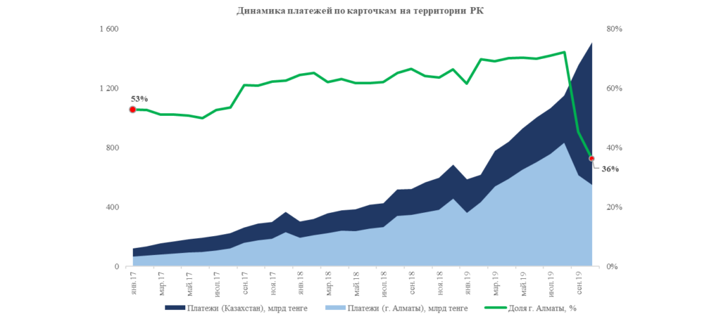Объем безналичных платежей в Казахстане увеличился почти в три раза - рис.1