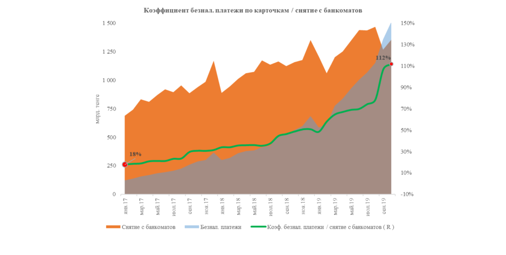 Объем безналичных платежей в Казахстане увеличился почти в три раза - рис.2
