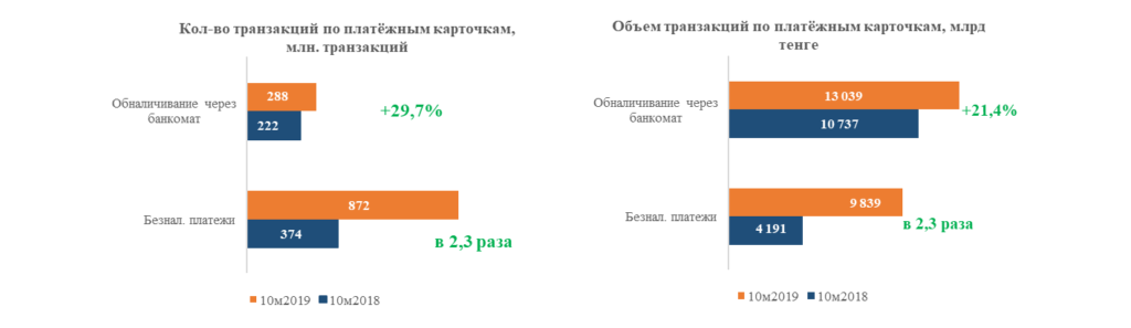 Объем безналичных платежей в Казахстане увеличился почти в три раза - рис.5