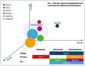 Big Data задает уровень банковского обслуживания предпринимателей - рис.2