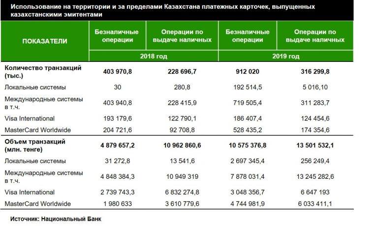 Казахстан: число безналичных операций выросло более чем в 2 раза - рис.1