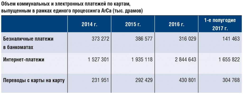 Платежный бизнес в Армении: новый этап развития - рис.6