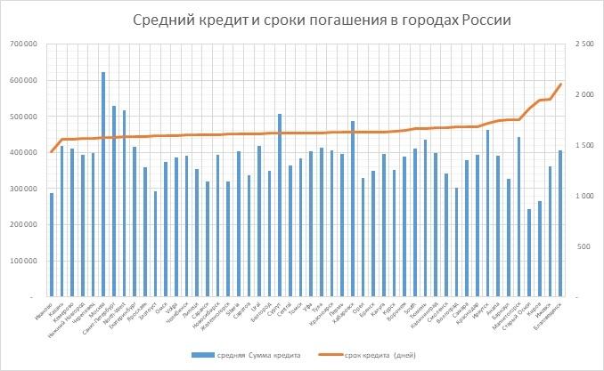 Райффайзенбанк: самые большие кредиты берут в Москве и Санкт-Петербурге - рис.1