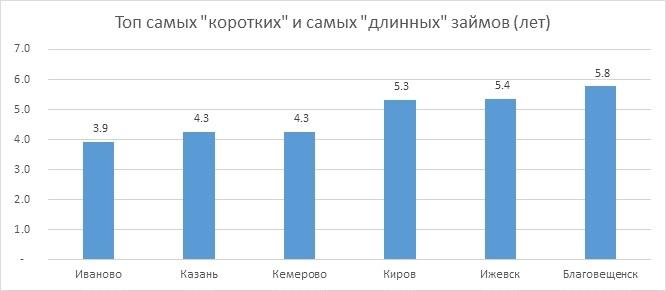 Райффайзенбанк: самые большие кредиты берут в Москве и Санкт-Петербурге - рис.2