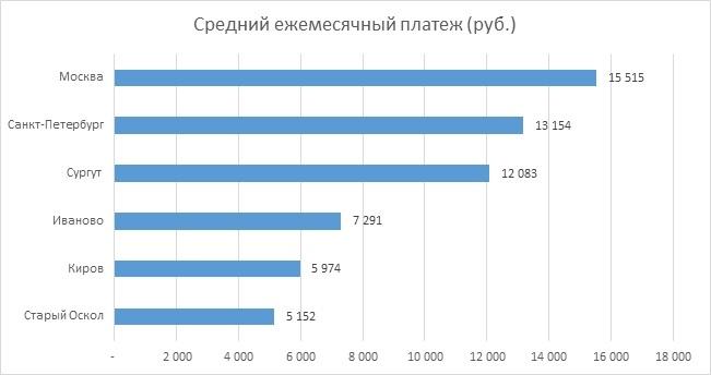 Райффайзенбанк: самые большие кредиты берут в Москве и Санкт-Петербурге - рис.3