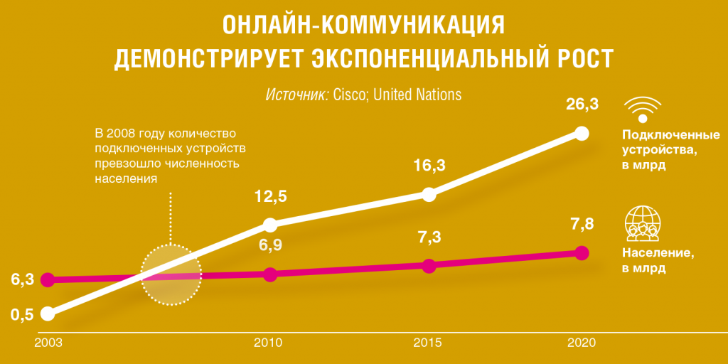 Machine Learning станет must have в банкинге уже к 2020 году - рис.4 Machine Learning станет must have в банкинге уже к 2020 году - рис.4