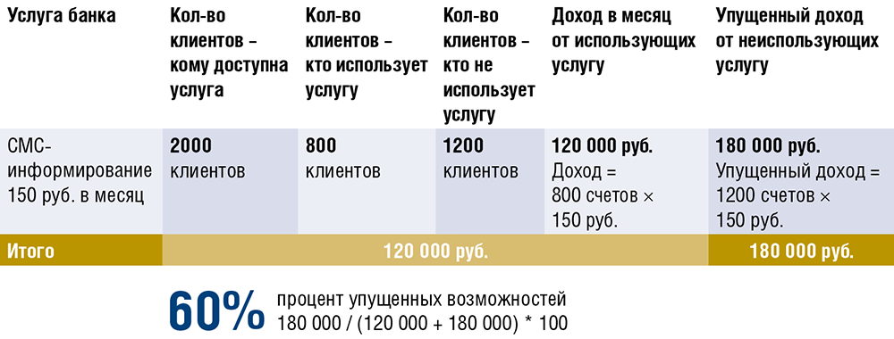 Цифровые метрики:  новые подходы цифрового банка к анализу - рис.4
