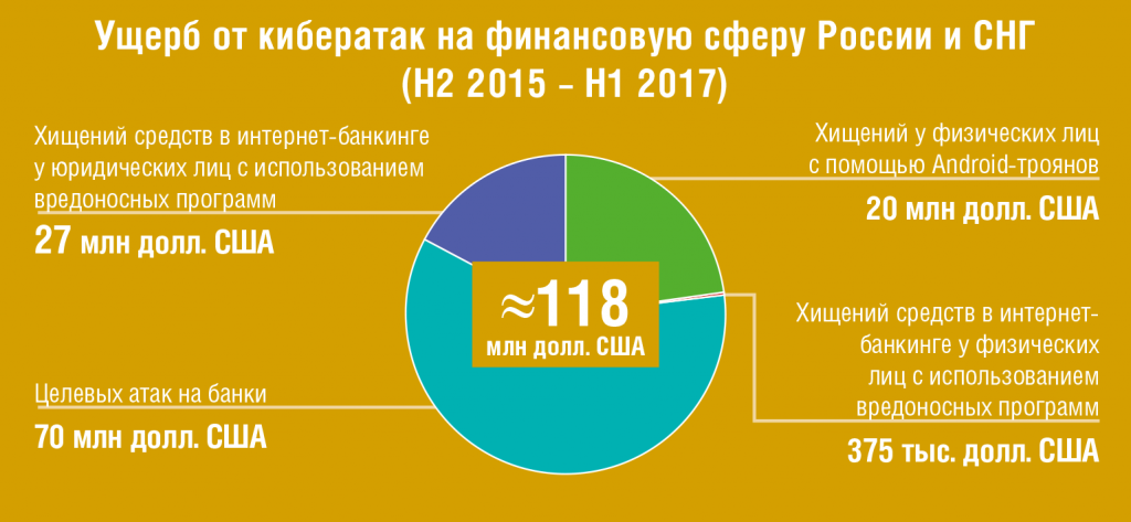 Кибердиверсии и атаки на криптоиндустрию. Group-IB – о новых угрозах безопасности - рис.1