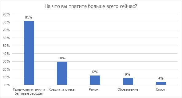 Райффайзенбанк: только треть россиян могут регулярно откладывать деньги - рис.3