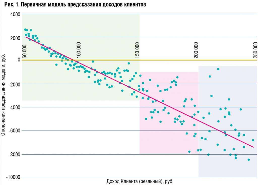 Определение дохода розничных клиентов по транзакциям платежных карт - рис.2