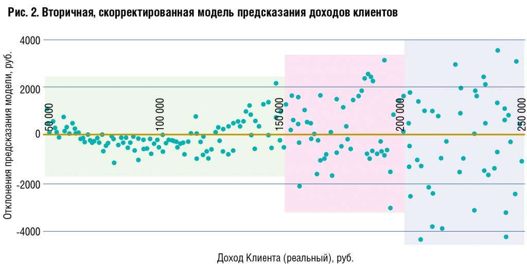 Определение дохода розничных клиентов по транзакциям платежных карт - рис.3