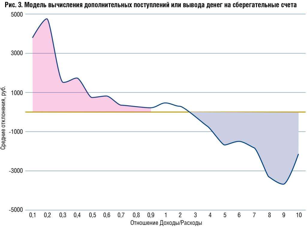 Определение дохода розничных клиентов по транзакциям платежных карт - рис.4
