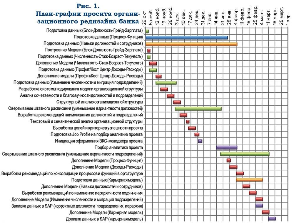Проект организационного редизайна банка - рис.1