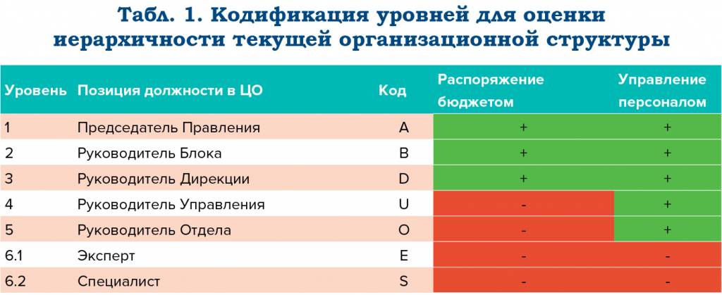 Проект организационного редизайна банка - рис.10