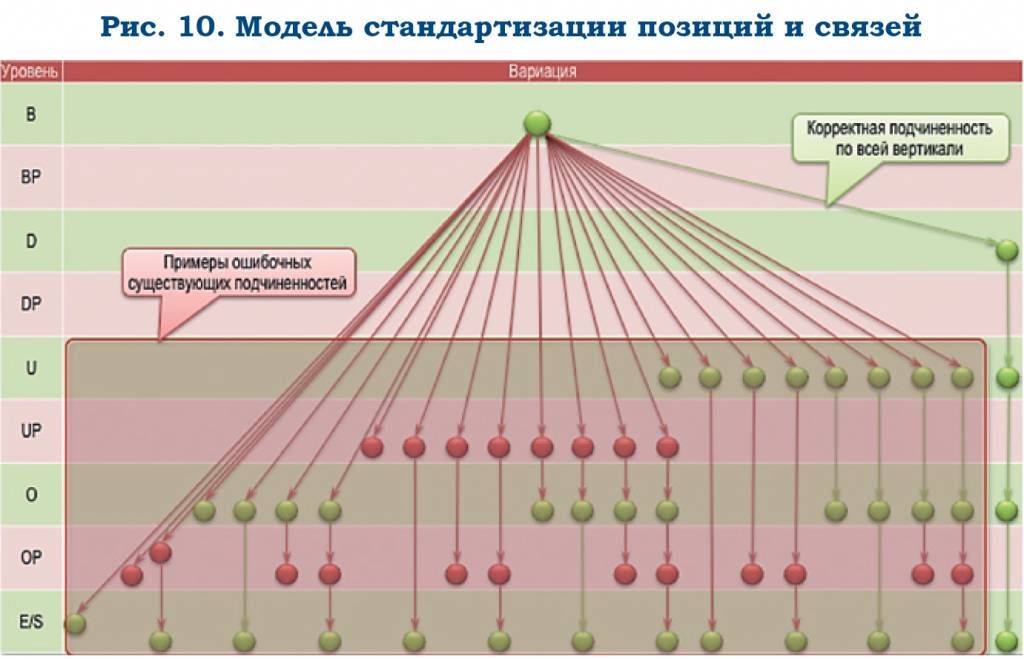 Проект организационного редизайна банка - рис.9