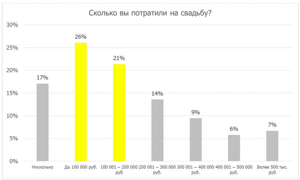 Россияне тратят на свадьбу сбережения и редко прибегают к помощи кредитов - рис.2