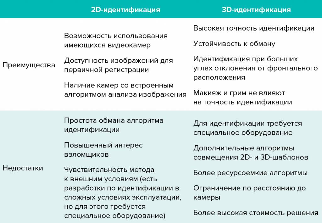 Лицевая биометрия  2D vs 3D: прогнозы развития - рис.3