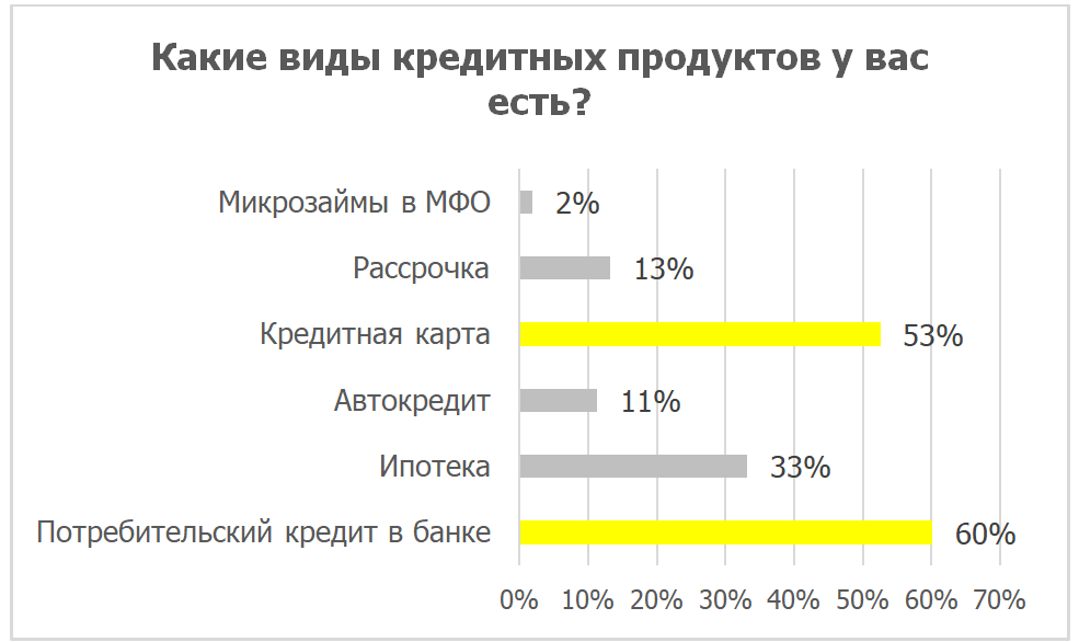 Россияне заинтересованы в кредитах на фоне снизившихся ставок - рис.1