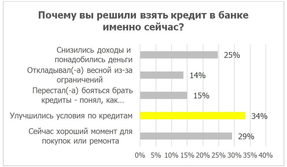 Россияне заинтересованы в кредитах на фоне снизившихся ставок - рис.2