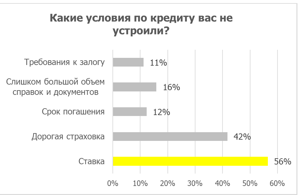 Россияне заинтересованы в кредитах на фоне снизившихся ставок - рис.3