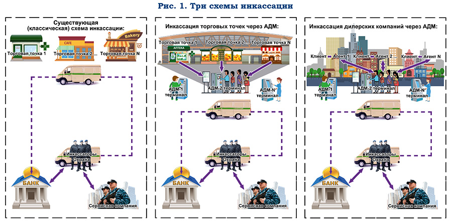 Самоинкассация. Инструмент эффективного участия банка в рыночном обороте наличных - рис.1