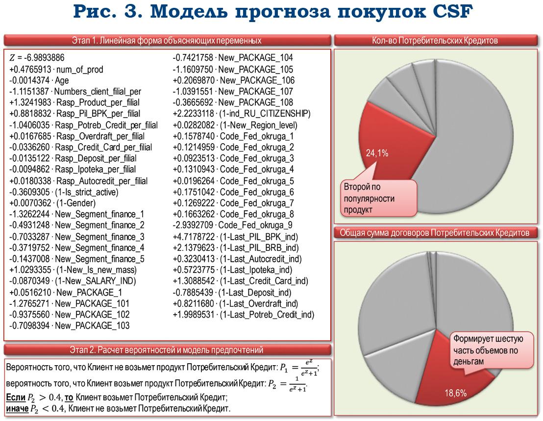 Модель потребительских предпочтений клиента розничного банка. Часть 1 - рис.3 Модель потребительских предпочтений клиента розничного банка. Часть 1 - рис.3