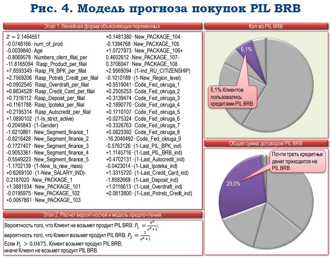 Модель потребительских предпочтений клиента розничного банка. Часть 1 - рис.4 Модель потребительских предпочтений клиента розничного банка. Часть 1 - рис.4