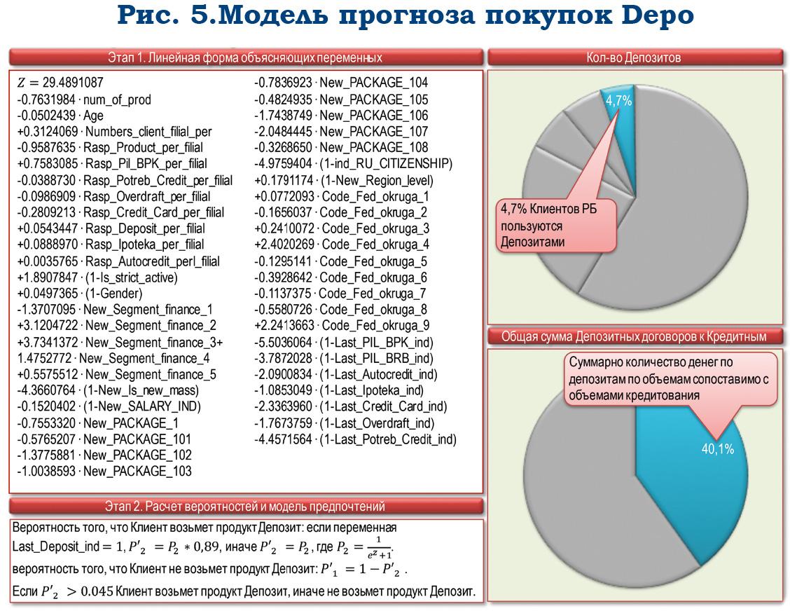 Модель потребительских предпочтений клиента розничного банка. Часть 1 - рис.5 Модель потребительских предпочтений клиента розничного банка. Часть 1 - рис.5
